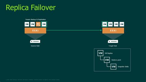 veeam replication failover test|Getting started with Veeam’s Replica Failover.